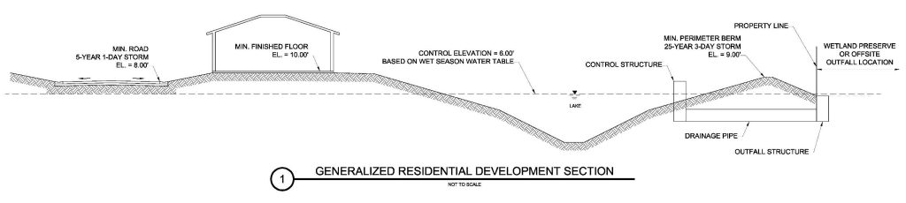 Diagram of generalized residential development section